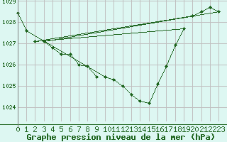 Courbe de la pression atmosphrique pour Cottbus
