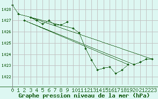 Courbe de la pression atmosphrique pour Logrono (Esp)