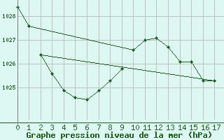 Courbe de la pression atmosphrique pour Inverell Post Office