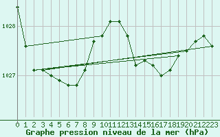 Courbe de la pression atmosphrique pour Cap Ferret (33)