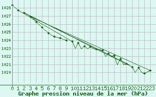 Courbe de la pression atmosphrique pour Bodo Vi