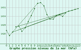 Courbe de la pression atmosphrique pour Bziers Cap d