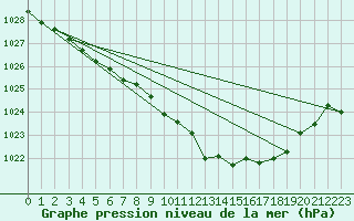 Courbe de la pression atmosphrique pour Izegem (Be)