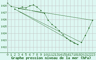 Courbe de la pression atmosphrique pour Millau - Soulobres (12)