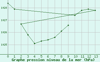 Courbe de la pression atmosphrique pour Jervis Bay Nsw