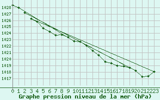 Courbe de la pression atmosphrique pour Ploudalmezeau (29)