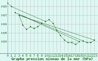 Courbe de la pression atmosphrique pour Aouste sur Sye (26)