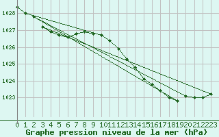 Courbe de la pression atmosphrique pour Cap Cpet (83)