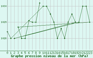 Courbe de la pression atmosphrique pour Jijel Achouat