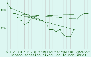 Courbe de la pression atmosphrique pour Valentia Observatory