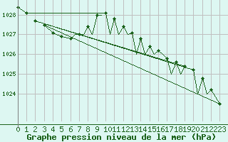 Courbe de la pression atmosphrique pour Bournemouth (UK)