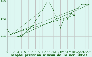 Courbe de la pression atmosphrique pour Grasque (13)