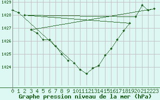 Courbe de la pression atmosphrique pour Sion (Sw)