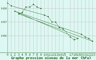 Courbe de la pression atmosphrique pour Bremervoerde