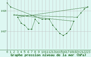 Courbe de la pression atmosphrique pour Bridel (Lu)