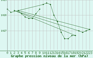 Courbe de la pression atmosphrique pour Melun (77)