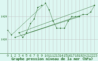 Courbe de la pression atmosphrique pour Constance (All)