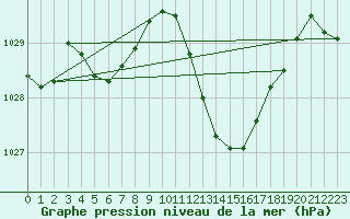 Courbe de la pression atmosphrique pour Saint-Jean-de-Vedas (34)