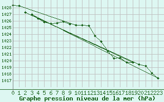 Courbe de la pression atmosphrique pour Dax (40)