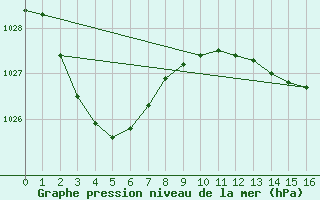 Courbe de la pression atmosphrique pour Young Aws