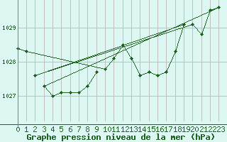 Courbe de la pression atmosphrique pour Brigueuil (16)