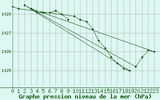 Courbe de la pression atmosphrique pour Saint-Hubert (Be)