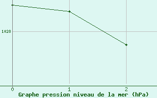 Courbe de la pression atmosphrique pour Coober Pedy