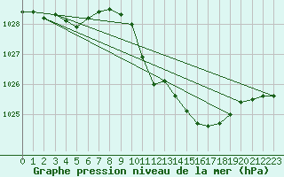 Courbe de la pression atmosphrique pour Liscombe