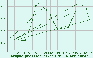 Courbe de la pression atmosphrique pour La Javie (04)