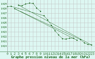 Courbe de la pression atmosphrique pour Koppigen