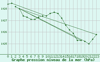 Courbe de la pression atmosphrique pour Dinard (35)