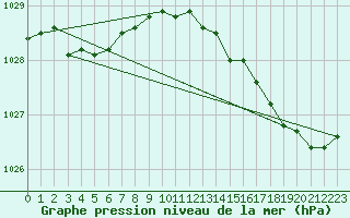Courbe de la pression atmosphrique pour Saint-Georges-d
