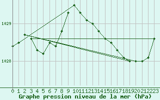 Courbe de la pression atmosphrique pour Bordeaux (33)