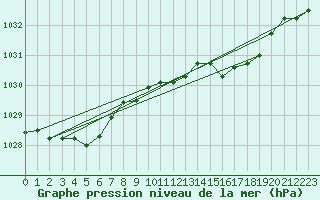 Courbe de la pression atmosphrique pour la bouée 62081