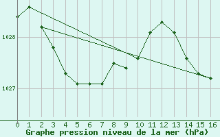 Courbe de la pression atmosphrique pour Neptune Island