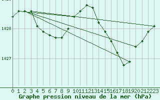 Courbe de la pression atmosphrique pour Saint-Paul-lez-Durance (13)