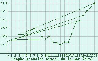 Courbe de la pression atmosphrique pour Fahy (Sw)