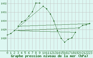 Courbe de la pression atmosphrique pour Orense