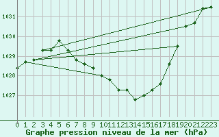 Courbe de la pression atmosphrique pour Pribyslav