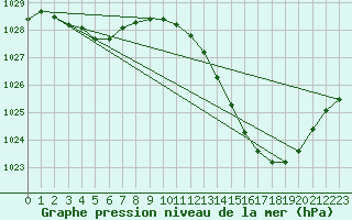 Courbe de la pression atmosphrique pour Muret (31)