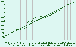 Courbe de la pression atmosphrique pour Landivisiau (29)