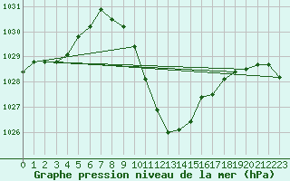 Courbe de la pression atmosphrique pour Leoben