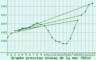 Courbe de la pression atmosphrique pour Fribourg (All)