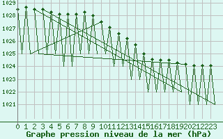 Courbe de la pression atmosphrique pour Vilhelmina
