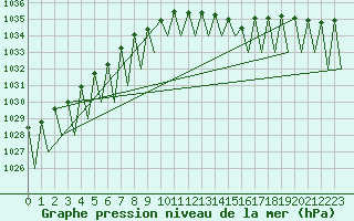 Courbe de la pression atmosphrique pour Payerne (Sw)