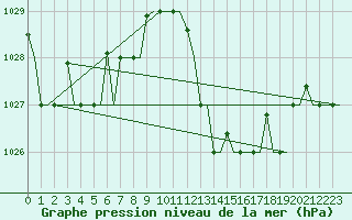 Courbe de la pression atmosphrique pour Oran / Es Senia