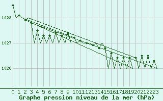 Courbe de la pression atmosphrique pour Stornoway