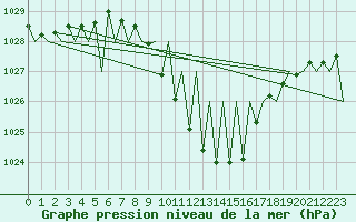 Courbe de la pression atmosphrique pour Laupheim