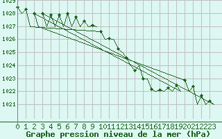 Courbe de la pression atmosphrique pour Saarbruecken / Ensheim