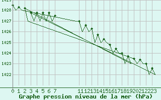 Courbe de la pression atmosphrique pour Platform P11-b Sea